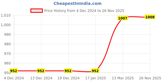 firstcry.com Earth Conscious Full Sleeves Spiral Tie & Dye Hooded Fleece Jacket - Navy Blue & White earth conscious Price History Graph from 4 Dec 2024 to 26 Nov 2025