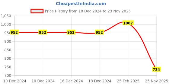 firstcry.com Earth Conscious Full Sleeves Spiral Tie & Dye Hooded Fleece Jacket - Navy Blue & White earth conscious Price History Graph from 10 Dec 2024 to 23 Nov 2025