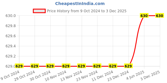 firstcry.com Earth Conscious Placement Print Track Pant - Olive Green earth conscious Price History Graph from 9 Oct 2024 to 3 Dec 2025