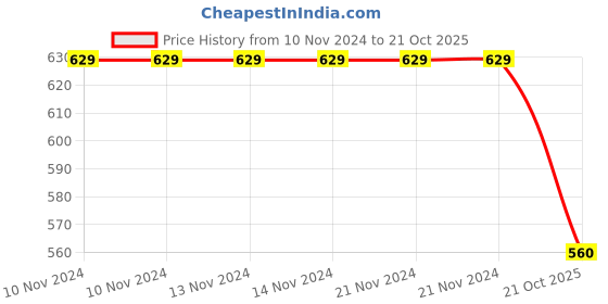 firstcry.com Earth Conscious Placement Print Track Pant - Yellow earth conscious Price History Graph from 10 Nov 2024 to 21 Oct 2025
