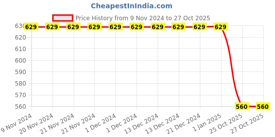 firstcry.com Earth Conscious Placement Print Track Pant - Yellow earth conscious Price History Graph from 9 Nov 2024 to 27 Oct 2025