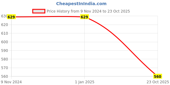 firstcry.com Earth Conscious Placement Print Track Pant - Yellow earth conscious Price History Graph from 9 Nov 2024 to 23 Oct 2025
