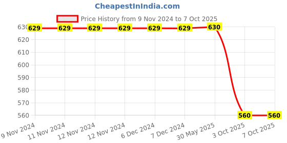firstcry.com Earth Conscious Placement Print Track Pant - Yellow earth conscious Price History Graph from 9 Nov 2024 to 7 Oct 2025