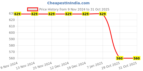 firstcry.com Earth Conscious Placement Print Track Pant - Yellow earth conscious Price History Graph from 9 Nov 2024 to 31 Oct 2025