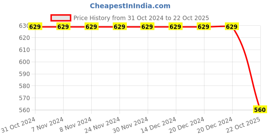 firstcry.com Earth Conscious Placement Print Track Pant - Yellow earth conscious Price History Graph from 31 Oct 2024 to 22 Oct 2025