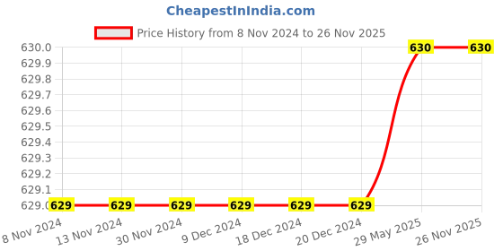 firstcry.com Earth Conscious Placement Printed Jogger Style Unisex Track Pant - Sky Blue earth conscious Price History Graph from 8 Nov 2024 to 26 Nov 2025