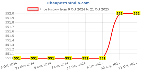 firstcry.com Earth Conscious Pure Cotton Half Sleeves Floral Printed Polo Tee - Pink earth conscious Price History Graph from 9 Oct 2024 to 21 Oct 2025