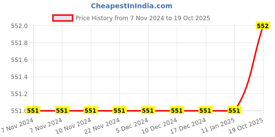 firstcry.com Earth Conscious Pure Cotton Half Sleeves Floral Printed Polo Tee - Yellow earth conscious Price History Graph from 7 Nov 2024 to 19 Oct 2025