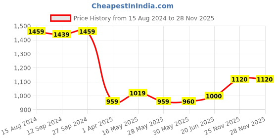 firstcry.com earthy touch Earth Touch Cotton Woven Half Sleeves Foil Printed Choli Lehenga Set with Dupatta - Pink earthy touch Price History Graph from 15 Aug 2024 to 28 Nov 2025