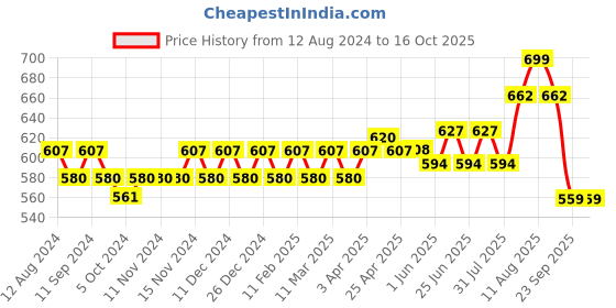 firstcry.com earthBaby Natural Handmade Milk & Sandal Bath Soap Pack of 3 -100 gm Each earthbaby Price History Graph from 12 Aug 2024 to 16 Oct 2025