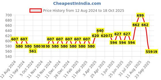 firstcry.com earthBaby Natural Handmade Neem & Aloevera Bath Soap Pack of 3 - 100 gm Each earthbaby Price History Graph from 12 Aug 2024 to 17 Oct 2025