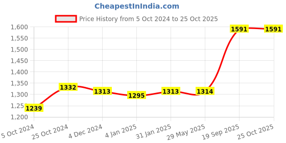 firstcry.com earthbound traditional cookware EarthBound Brass Ghee Pot with Tin Coating earthbound traditional cookware Price History Graph from 5 Oct 2024 to 25 Oct 2025