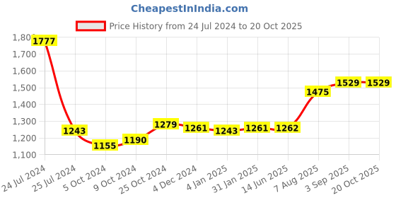 firstcry.com earthbound traditional cookware EarthBound Cast Iron Double Handle Dosa Tava 12 inch - Black earthbound traditional cookware Price History Graph from 24 Jul 2024 to 20 Oct 2025
