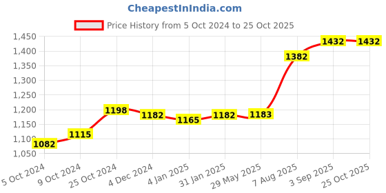 firstcry.com earthbound traditional cookware EarthBound Cast Iron Paniyaram Pan 12 Dips - Black earthbound traditional cookware Price History Graph from 5 Oct 2024 to 25 Oct 2025