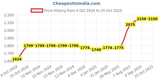 firstcry.com earthbound traditional cookware EarthBound Cast Iron Smooth Skillet 10 inch - Black earthbound traditional cookware Price History Graph from 4 Oct 2024 to 25 Oct 2025