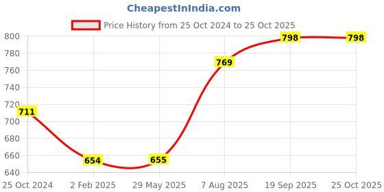 firstcry.com earthbound traditional cookware EarthBound Iron Deep Pan/Wok 8 inch earthbound traditional cookware Price History Graph from 25 Oct 2024 to 25 Oct 2025