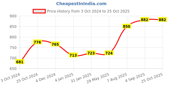 firstcry.com earthbound traditional cookware EarthBound Iron Fry Pan 10 inch earthbound traditional cookware Price History Graph from 3 Oct 2024 to 25 Oct 2025