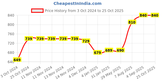 firstcry.com earthbound traditional cookware EarthBound Iron Fry Pan 8 inch earthbound traditional cookware Price History Graph from 3 Oct 2024 to 25 Oct 2025