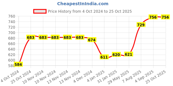 firstcry.com earthbound traditional cookware EarthBound Iron Roti Tava 11 inch earthbound traditional cookware Price History Graph from 4 Oct 2024 to 25 Oct 2025