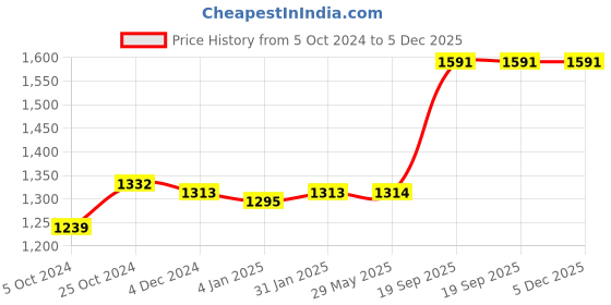 firstcry.com earthbound traditional cookware EarthBound Brass Ghee Pot with Tin Coating earthbound traditional cookware Price History Graph from 5 Oct 2024 to 5 Dec 2025