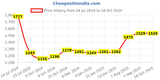 firstcry.com earthbound traditional cookware EarthBound Cast Iron Double Handle Dosa Tava 12 inch - Black earthbound traditional cookware Price History Graph from 24 Jul 2024 to 18 Oct 2025