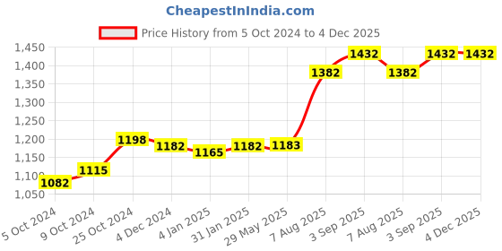firstcry.com earthbound traditional cookware EarthBound Cast Iron Paniyaram Pan 12 Dips - Black earthbound traditional cookware Price History Graph from 5 Oct 2024 to 4 Dec 2025
