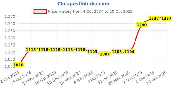 firstcry.com earthbound traditional cookware EarthBound Cast Iron Smooth Appam Pan - Black earthbound traditional cookware Price History Graph from 4 Oct 2024 to 10 Oct 2025