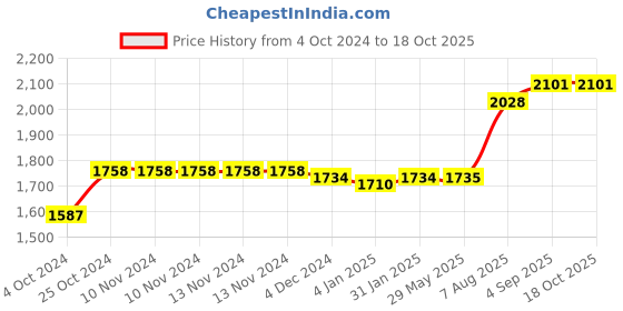 firstcry.com earthbound traditional cookware EarthBound Cast Iron Smooth Kadai 11 inch - Black earthbound traditional cookware Price History Graph from 4 Oct 2024 to 17 Oct 2025