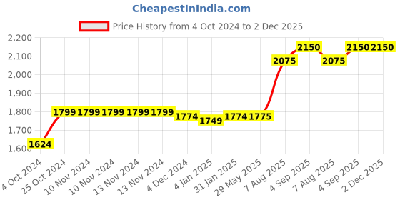 firstcry.com earthbound traditional cookware EarthBound Cast Iron Smooth Skillet 10 inch - Black earthbound traditional cookware Price History Graph from 4 Oct 2024 to 2 Dec 2025