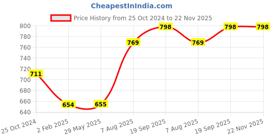 firstcry.com earthbound traditional cookware EarthBound Iron Deep Pan/Wok 8 inch earthbound traditional cookware Price History Graph from 25 Oct 2024 to 22 Nov 2025