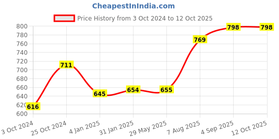 firstcry.com earthbound traditional cookware EarthBound Iron Deep Pan/Wok 9 inch earthbound traditional cookware Price History Graph from 3 Oct 2024 to 12 Oct 2025