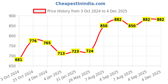 firstcry.com earthbound traditional cookware EarthBound Iron Fry Pan 10 inch earthbound traditional cookware Price History Graph from 3 Oct 2024 to 4 Dec 2025