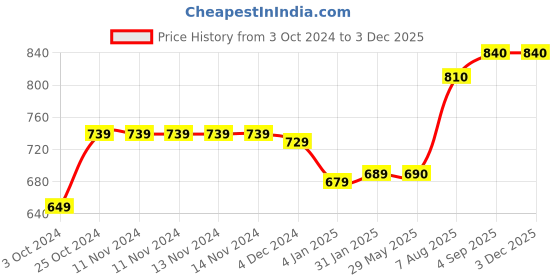 firstcry.com earthbound traditional cookware EarthBound Iron Fry Pan 8 inch earthbound traditional cookware Price History Graph from 3 Oct 2024 to 2 Dec 2025