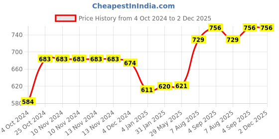 firstcry.com earthbound traditional cookware EarthBound Iron Roti Tava 11 inch earthbound traditional cookware Price History Graph from 4 Oct 2024 to 2 Dec 2025