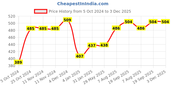 firstcry.com earthbound traditional cookware EarthBound Iron Tadka Pan with Wooden Handle earthbound traditional cookware Price History Graph from 5 Oct 2024 to 2 Dec 2025