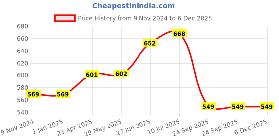 firstcry.com Earthism Eco-Friendly Bamboo Fibre Canister - Blinge earthism Price History Graph from 9 Nov 2024 to 5 Dec 2025