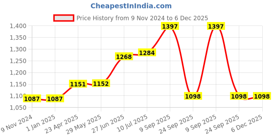 firstcry.com Earthism Eco Friendly Bamboo Fibre Canister Pack Of 2 - Multicolor earthism Price History Graph from 9 Nov 2024 to 5 Dec 2025