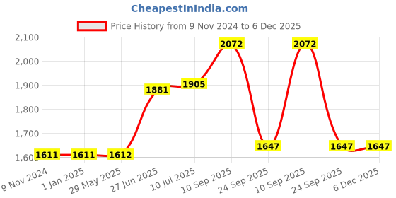 firstcry.com Earthism Eco Friendly Bamboo Fibre Canister Pack Of 3 - Multicolor earthism Price History Graph from 9 Nov 2024 to 6 Dec 2025