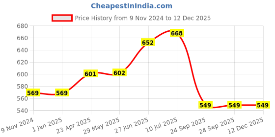 firstcry.com Earthism Eco Friendly Bamboo Fibre Canister - White Grey earthism Price History Graph from 9 Nov 2024 to 12 Dec 2025