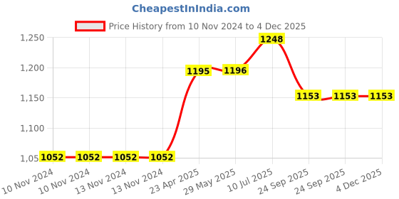 firstcry.com Earthism Eco Friendly Bamboo Fibre Dinner Plates 11" Pack of 4- Bloom Beige & Coral earthism Price History Graph from 10 Nov 2024 to 4 Dec 2025