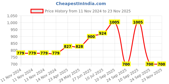 firstcry.com Earthism Eco Friendly Bamboo Fibre Storage Containers Set of 4 - Multicolour earthism Price History Graph from 11 Nov 2024 to 23 Nov 2025