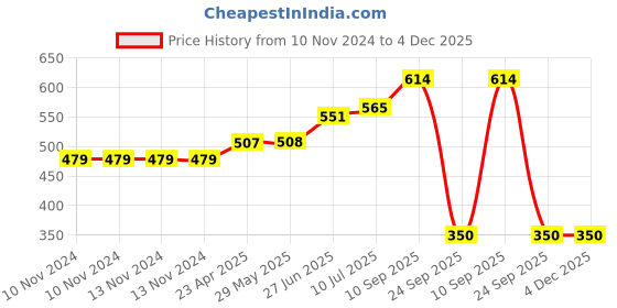 firstcry.com Earthism Eco-Friendly Bamboo Fibre Travel Coffee Mug with lid 400ml Cyclist - Green earthism Price History Graph from 10 Nov 2024 to 4 Dec 2025