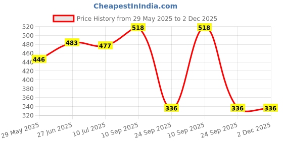 firstcry.com Earthism Eco-Friendly Bamboo Fibre Travel Reusable Coffee Mug with lid 350 ml (Dreamcatcher) earthism Price History Graph from 29 May 2025 to 1 Dec 2025