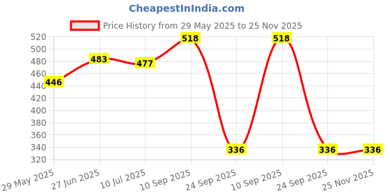 firstcry.com Earthism Eco-Friendly Bamboo Fibre Travel Reusable Coffee Mug with lid 350 ml (Pooches) earthism Price History Graph from 29 May 2025 to 24 Nov 2025