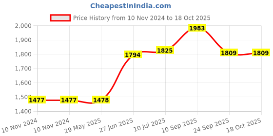 firstcry.com Earthism Eco-Friendly Life Theme Bamboo Fibre 4 Dinner Plates and 8 Bowls Pack of 12 - Beige Grey earthism Price History Graph from 10 Nov 2024 to 18 Oct 2025