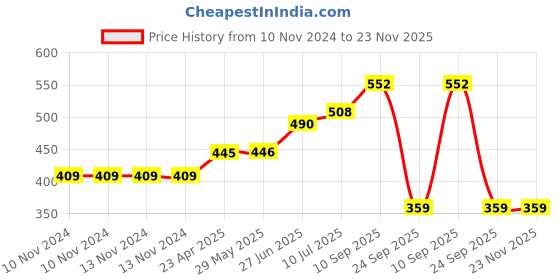 firstcry.com Earthism Eco Friendly Square Shaped Bamboo Fibre Curry Bowls Pack of 4 - Blue earthism Price History Graph from 10 Nov 2024 to 22 Nov 2025