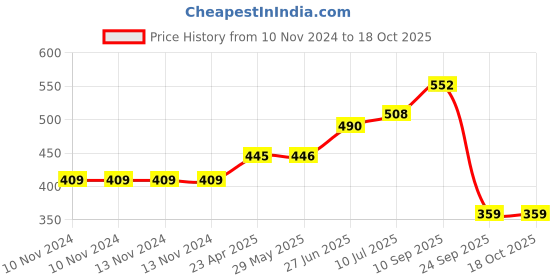 firstcry.com Earthism Eco Friendly Square Shaped Bamboo Fibre Curry Bowls Pack of 4 - Off White earthism Price History Graph from 10 Nov 2024 to 18 Oct 2025