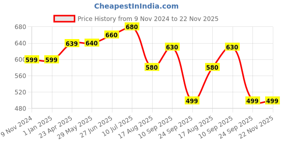 firstcry.com Earthism Silicone Small Suction Bowl Set with Spoon 2 Pc Feeding Set- Yellow earthism Price History Graph from 9 Nov 2024 to 22 Nov 2025