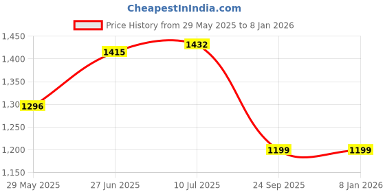 firstcry.com Earthism Silicone Suction Plate 3 Pc Dinner Set Crab - Pink earthism Price History Graph from 29 May 2025 to 7 Jan 2026