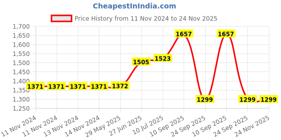firstcry.com Earthism Silicone Suction Plate 4 Pc Dinner Set Clever Fox - Blue earthism Price History Graph from 11 Nov 2024 to 24 Nov 2025